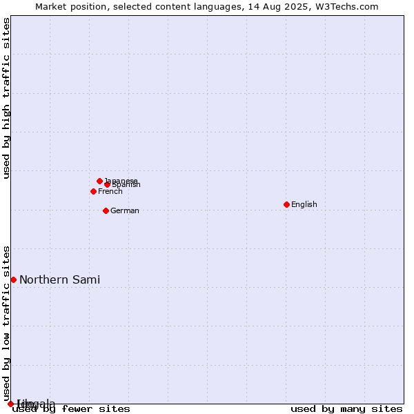 Market position of Northern Sami vs. Lingala vs. Ido