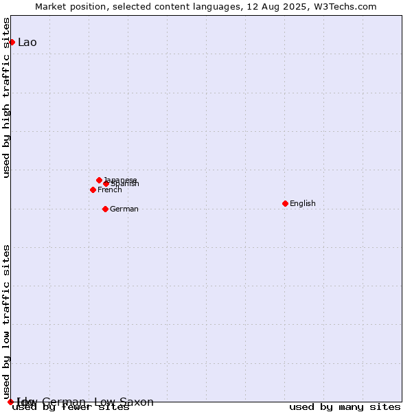Market position of Lao vs. Low German, Low Saxon vs. Ido