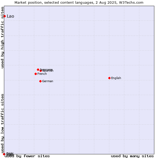 Market position of Lao vs. Ido vs. Pali