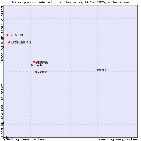 Market position of Lithuanian vs. Latvian vs. Ido
