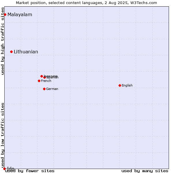 Market position of Lithuanian vs. Malayalam vs. Ido
