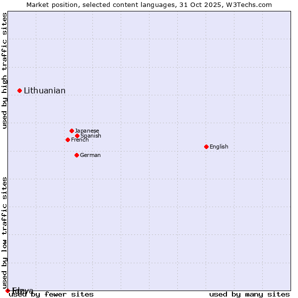 Market position of Lithuanian vs. Ido vs. Erzya