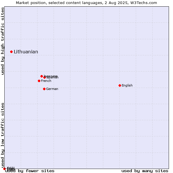 Market position of Lithuanian vs. Ido vs. Pali