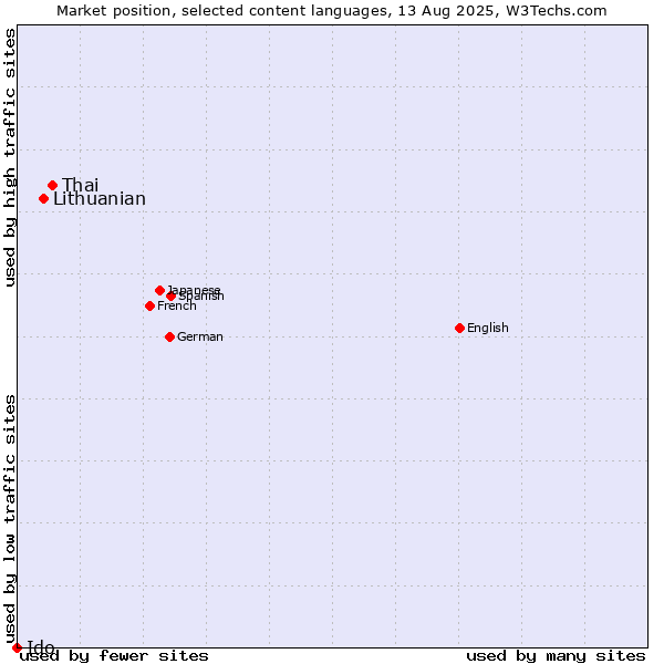 Market position of Thai vs. Lithuanian vs. Ido
