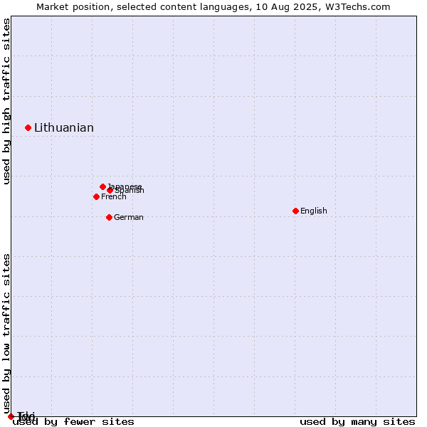 Market position of Lithuanian vs. Twi vs. Ido
