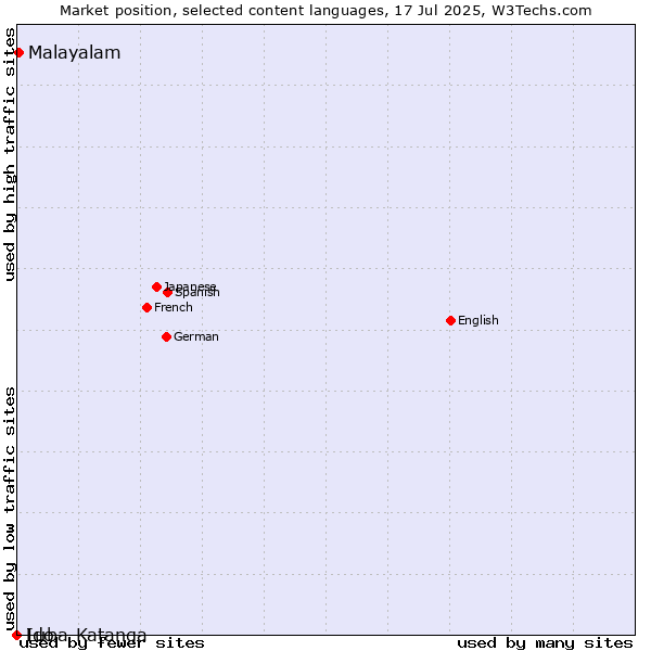 Market position of Malayalam vs. Ido vs. Luba-Katanga