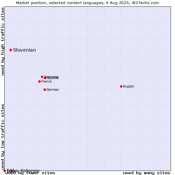 Market position of Slovenian vs. Ido vs. Luba-Katanga