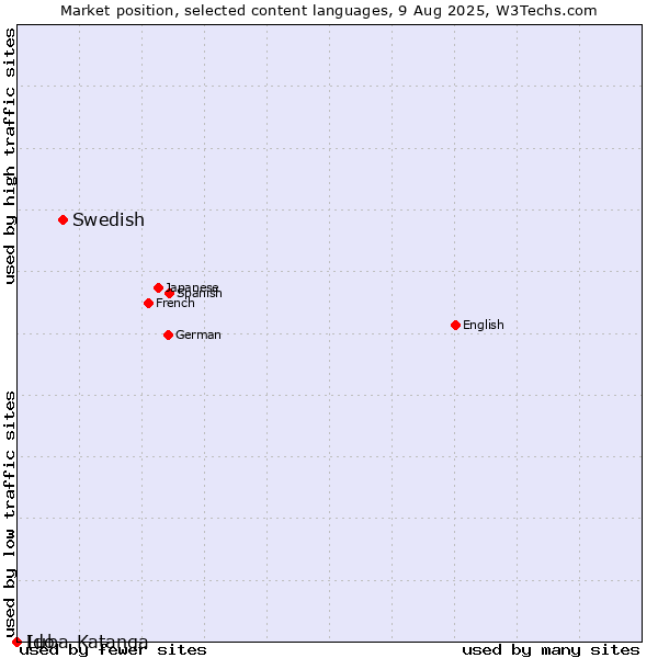 Market position of Swedish vs. Ido vs. Luba-Katanga