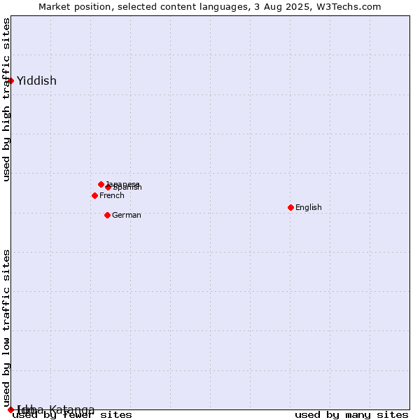 Market position of Yiddish vs. Ido vs. Luba-Katanga