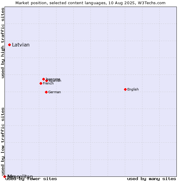 Market position of Latvian vs. Ido vs. Neapolitan
