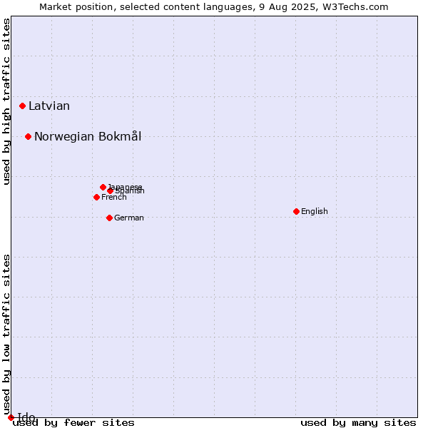 Market position of Norwegian Bokmål vs. Latvian vs. Ido