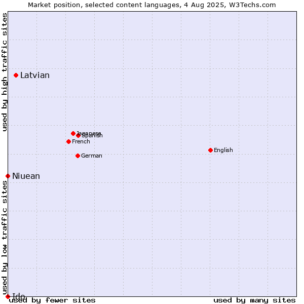 Market position of Latvian vs. Niuean vs. Ido
