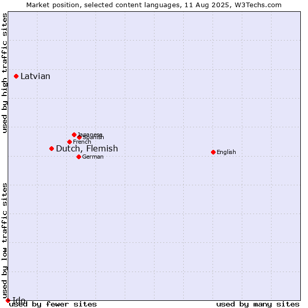 Market position of Dutch, Flemish vs. Latvian vs. Ido