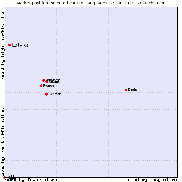 Market position of Latvian vs. Ido vs. Pali