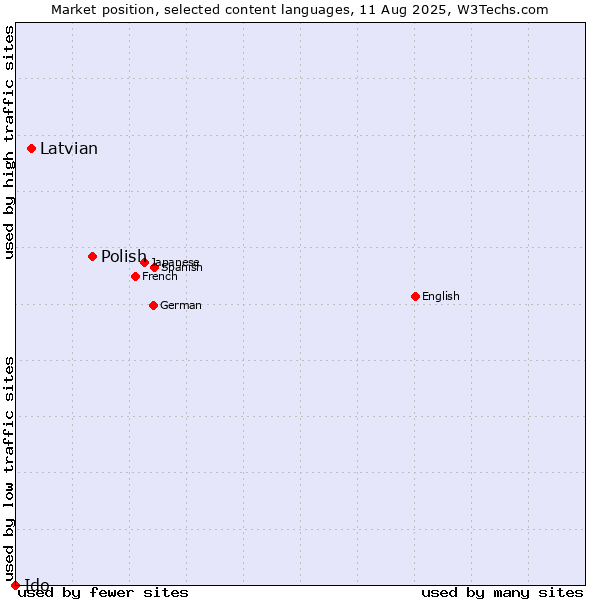 Market position of Polish vs. Latvian vs. Ido