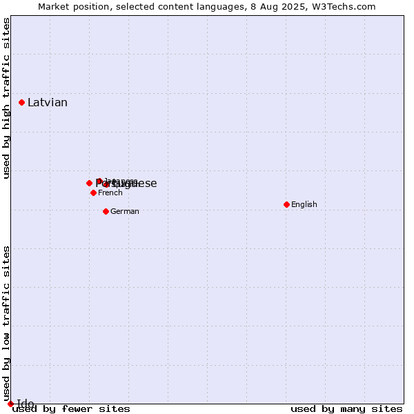 Market position of Portuguese vs. Latvian vs. Ido
