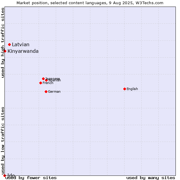 Market position of Latvian vs. Kinyarwanda vs. Ido