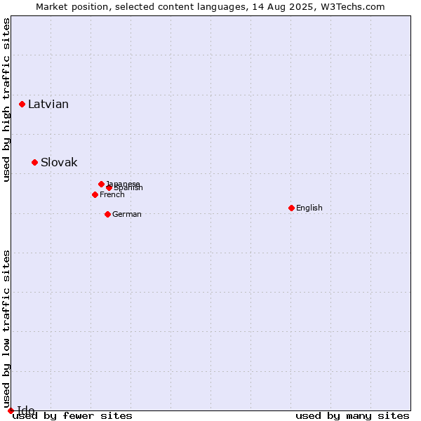Market position of Slovak vs. Latvian vs. Ido