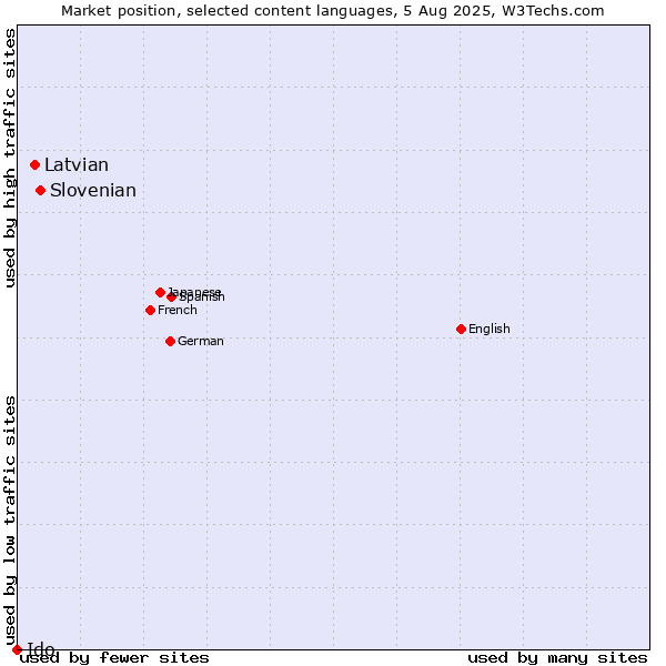 Market position of Slovenian vs. Latvian vs. Ido