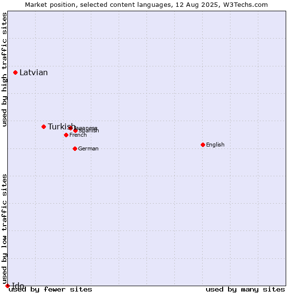 Market position of Turkish vs. Latvian vs. Ido