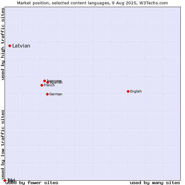 Market position of Latvian vs. Twi vs. Ido