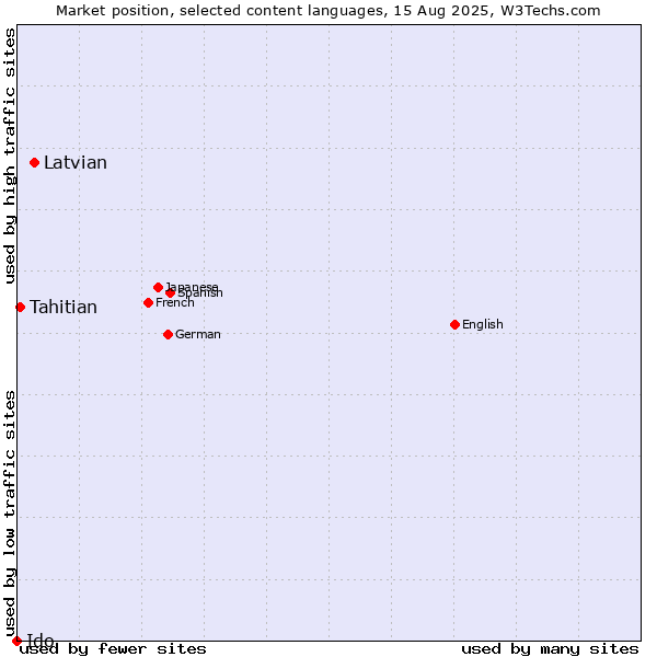 Market position of Latvian vs. Tahitian vs. Ido