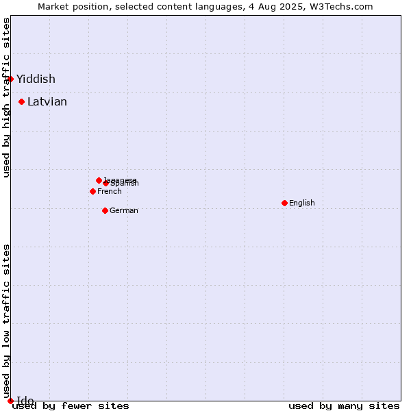 Market position of Latvian vs. Yiddish vs. Ido