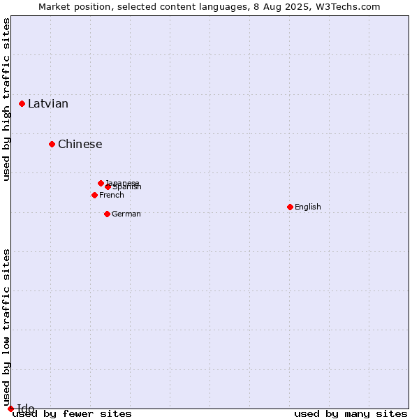 Market position of Chinese vs. Latvian vs. Ido