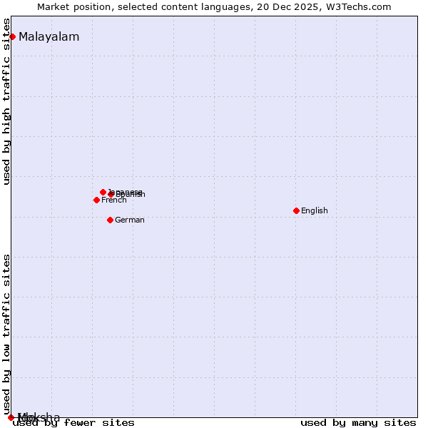 Market position of Malayalam vs. Ido vs. Moksha