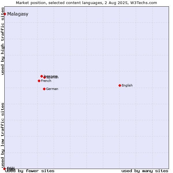 Market position of Malagasy vs. Ido vs. Pali