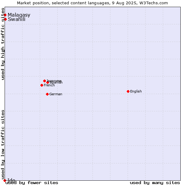 Market position of Swahili vs. Malagasy vs. Ido