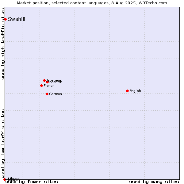 Market position of Swahili vs. Maori vs. Ido