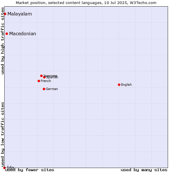 Market position of Macedonian vs. Malayalam vs. Ido