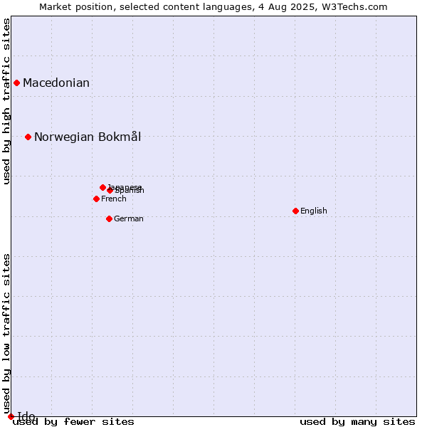 Market position of Norwegian Bokmål vs. Macedonian vs. Ido