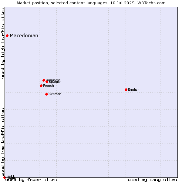 Market position of Macedonian vs. Ido vs. Pali