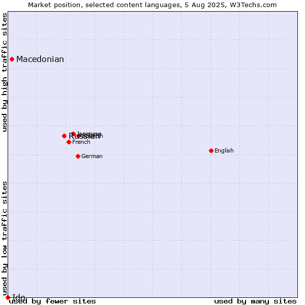 Market position of Russian vs. Macedonian vs. Ido