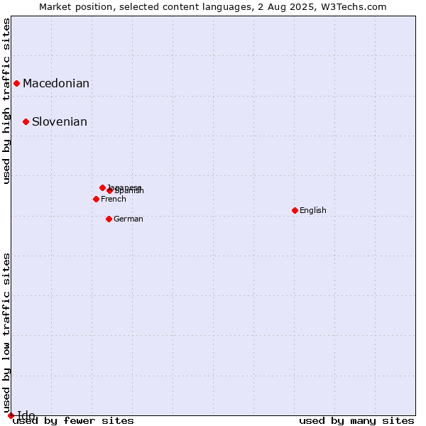 Market position of Slovenian vs. Macedonian vs. Ido