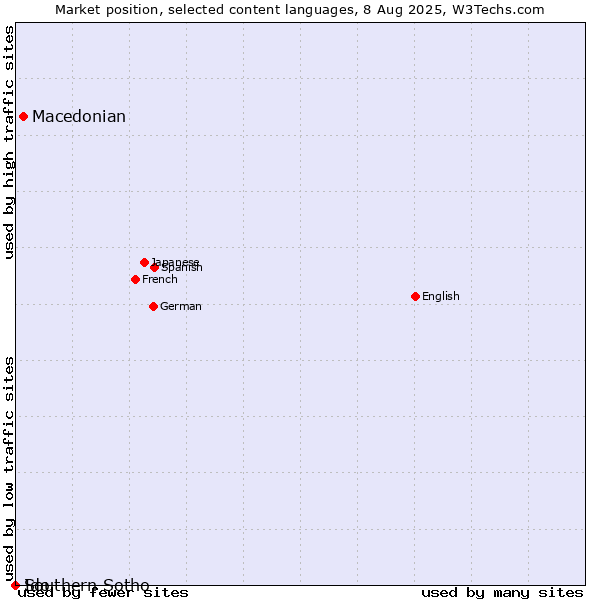 Market position of Macedonian vs. Southern Sotho vs. Ido