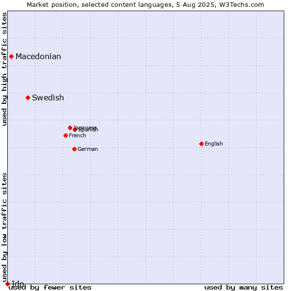 Market position of Swedish vs. Macedonian vs. Ido