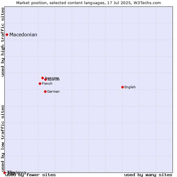 Market position of Macedonian vs. Tigrinya vs. Ido