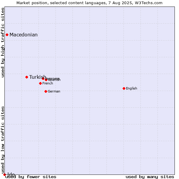 Market position of Turkish vs. Macedonian vs. Ido