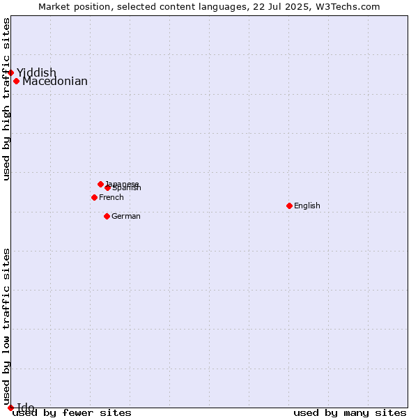 Market position of Macedonian vs. Yiddish vs. Ido