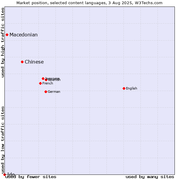 Market position of Chinese vs. Macedonian vs. Ido