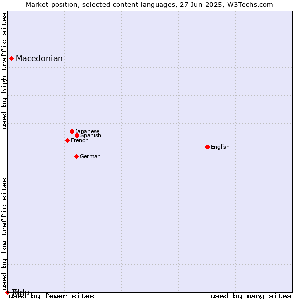 Market position of Macedonian vs. Zulu vs. Ido