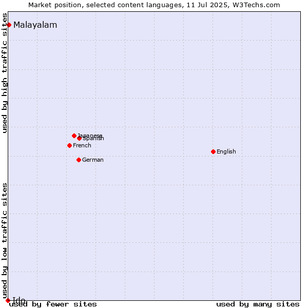 Market position of Malayalam vs. Ido
