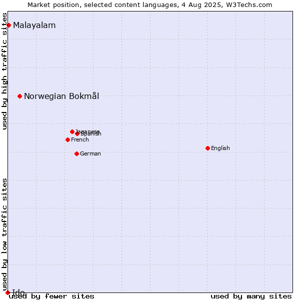 Market position of Norwegian Bokmål vs. Malayalam vs. Ido