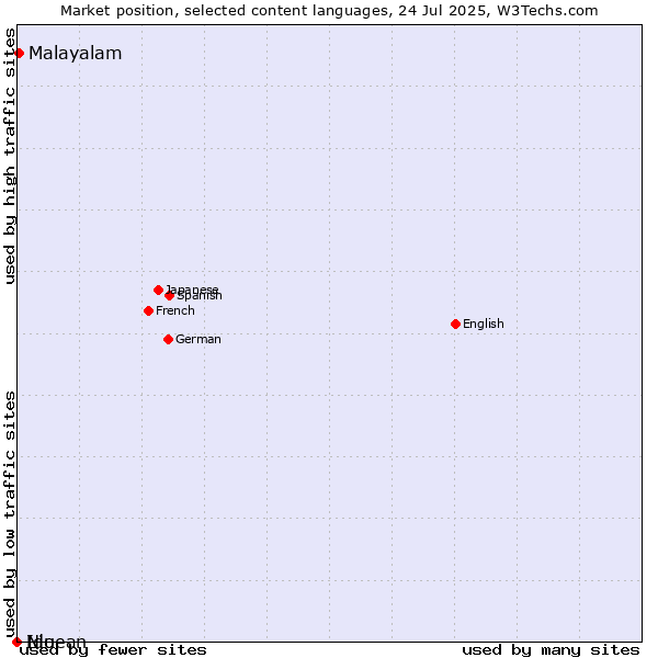 Market position of Malayalam vs. Niuean vs. Ido