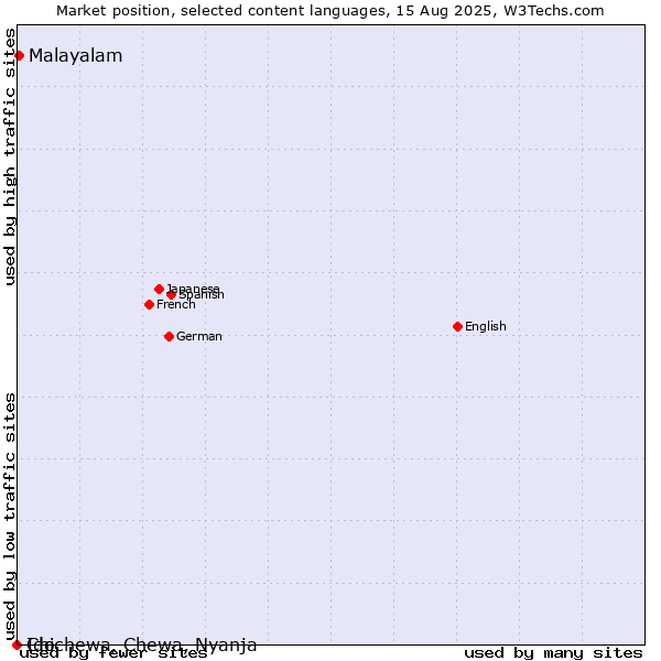 Market position of Malayalam vs. Ido vs. Chichewa, Chewa, Nyanja