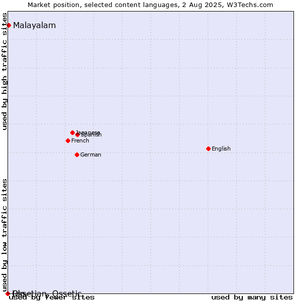 Market position of Malayalam vs. Ido vs. Ossetian, Ossetic