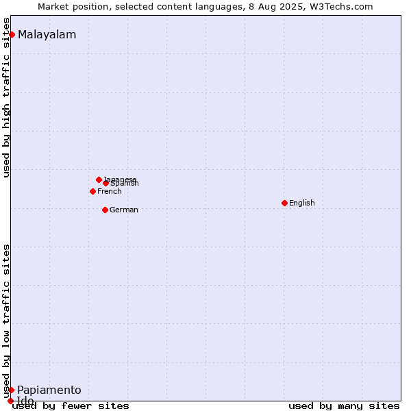 Market position of Malayalam vs. Papiamento vs. Ido